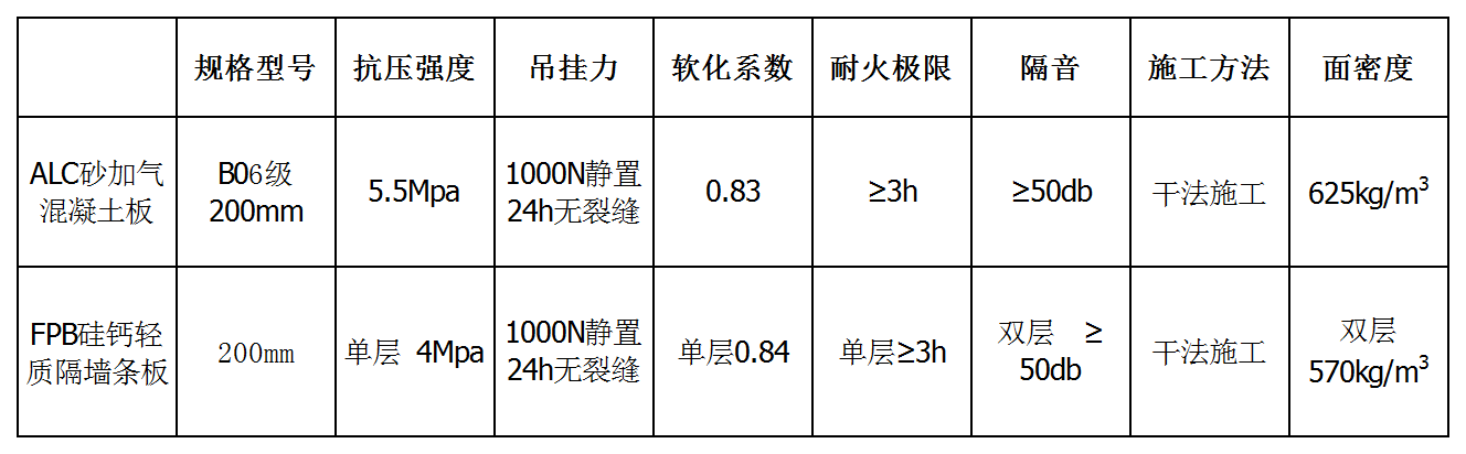 轻质隔墙板